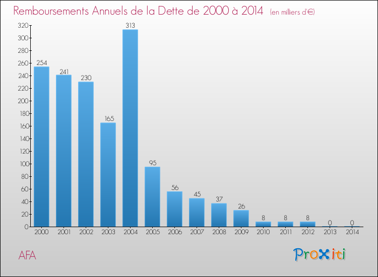 Evolution de l'annuité de la dette pour la commune de AFA de 2000 à 2014 Annuités de la dette pour AFA de 2000 à 2014