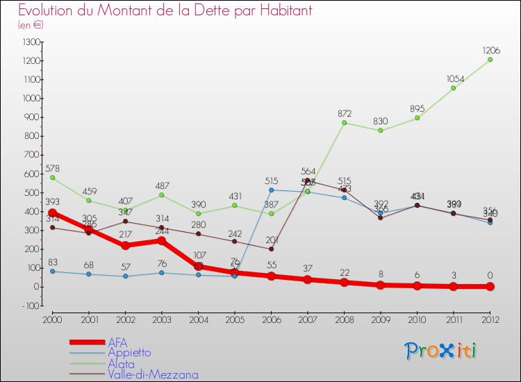 Evolution de la dette par habitant pour la commune de AFA et les communes proches de 2000 à 2012 Comparaison de la dette par habitant pour AFA et les communes voisines de 2000 à 2012