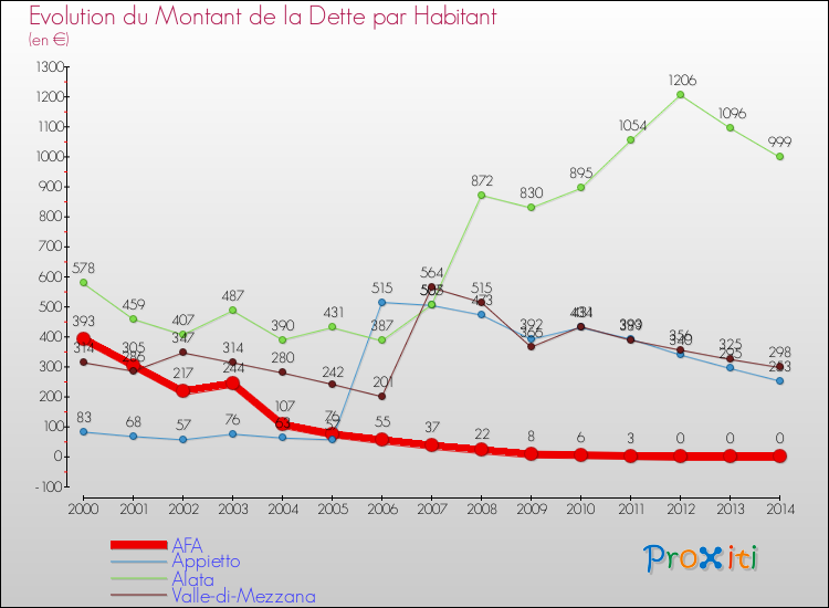 Evolution de la dette par habitant pour la commune de AFA et les communes proches de 2000 à 2014 Comparaison de la dette par habitant pour AFA et les communes voisines de 2000 à 2014