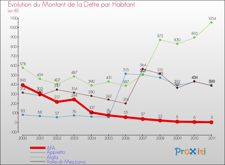 Evolution de la dette par habitant pour la commune de AFA et les communes proches Comparaison de la dette par habitant pour AFA et les communes voisines