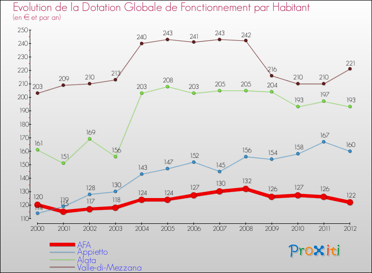 Evolution et montant de la dotation globale de fonctionnement par Habitant pour AFA et les communes proches Comparaison des dotations globales de fonctionnement par habitant pour AFA et les communes voisines