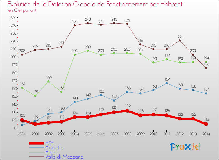 Evolution et montant de la dotation globale de fonctionnement par Habitant pour AFA et les communes proches de 2000 à 2014. Comparaison des dotations globales de fonctionnement par habitant pour AFA et les communes voisines de 2000 à 2014.