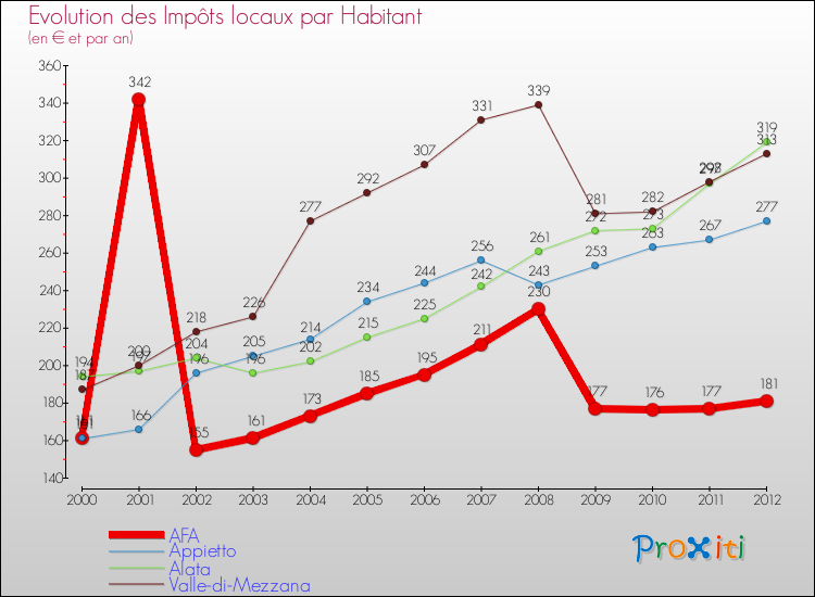 Evolution et montant des impôts locaux par Habitant pour AFA et les communes proches Comparaison des impôts locaux par habitant pour AFA et les communes voisines