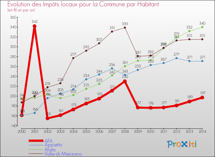 Evolution et montant des impôts locaux par Habitant pour AFA et les communes proches de 2000 à 2014 Comparaison des impôts locaux par habitant pour AFA et les communes voisines de 2000 à 2014