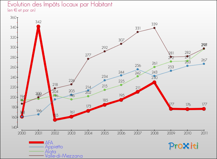 Evolution et montant des impôts locaux par Habitant pour AFA et les communes proches Comparaison des impôts locaux par habitant pour AFA et les communes voisines