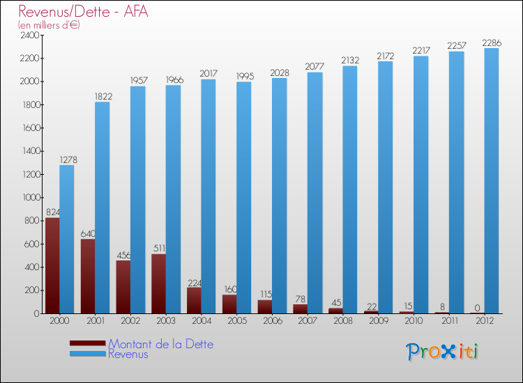 Evolution comparée de la dette et des revenus pour la commune de AFA de 2000 à 2012 Comparaison de la dette et des revenus pour AFA de 2000 à 2012