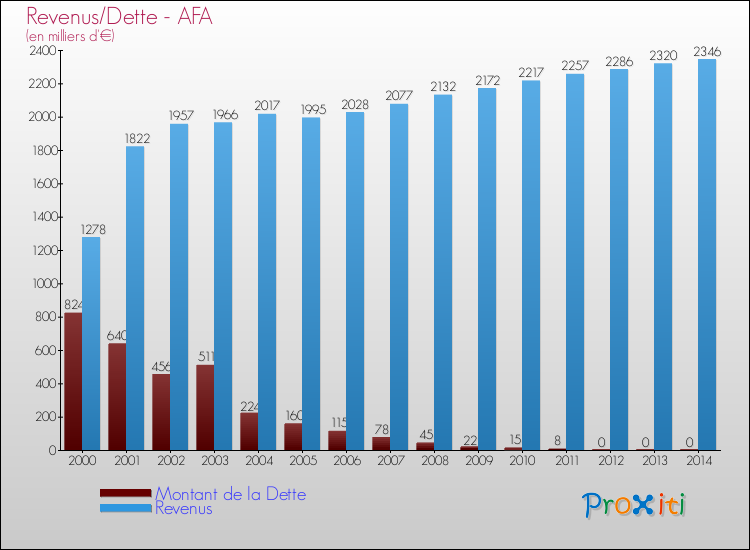 Evolution comparée de la dette et des revenus pour la commune de AFA de 2000 à 2014 Comparaison de la dette et des revenus pour AFA de 2000 à 2014