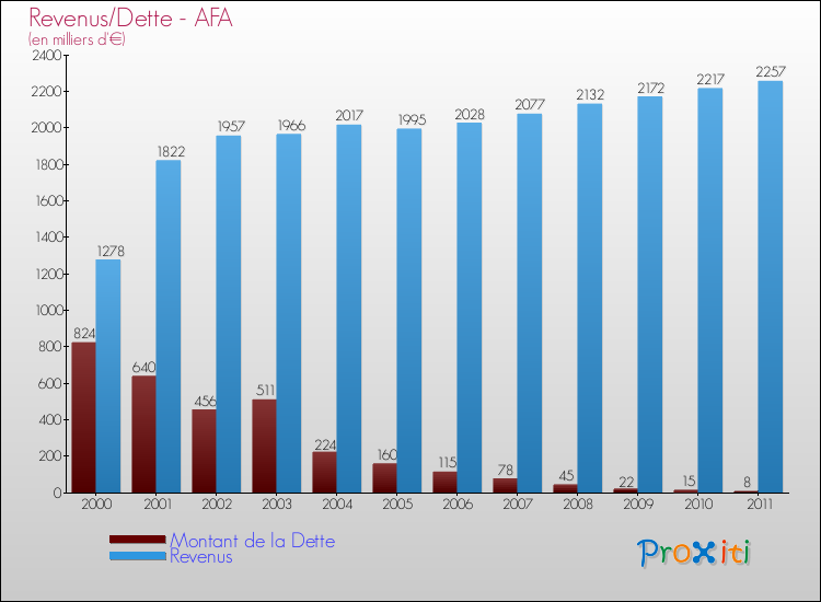 Evolution comparée de la dette et des revenus pour la commune de AFA de 2000 à 2011 Comparaison de la dette et des revenus pour AFA de 2000 à 2011