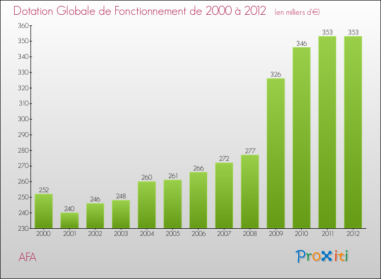Evolution du montant de la Dotation Globale de Fonctionnement pour la commune de AFA de 2000 à 2012 Evolution du montant de la Dotation Globale de Fonctionnement pour AFA de 2000 à 2012