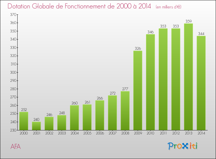 Evolution du montant de la Dotation Globale de Fonctionnement pour la commune de AFA de 2000 à 2014 Evolution du montant de la Dotation Globale de Fonctionnement pour AFA de 2000 à 2014