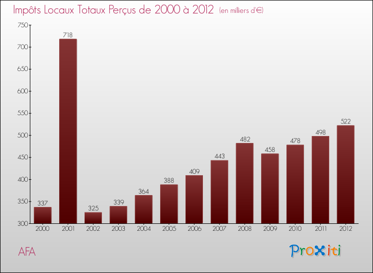 Evolution des Impôts Locaux pour la commune de AFA de 2000 à 2012 Evolution des Impôts Locaux pour AFA de 2000 à 2012
