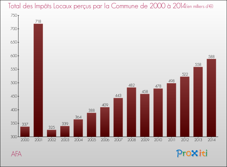 Evolution des Impôts Locaux pour la commune de AFA de 2000 à 2014 Evolution des Impôts Locaux pour AFA de 2000 à 2014