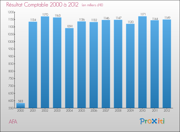 Evolution du résultat comptable pour la commune de AFA de 2000 à 2012 Evolution du résultat comptable pour AFA de 2000 à 2012