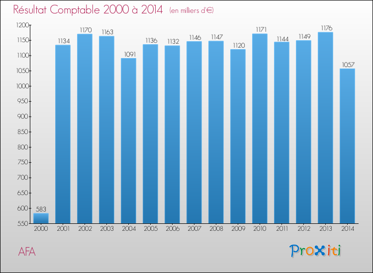 Evolution du résultat comptable pour la commune de AFA de 2000 à 2014 Evolution du résultat comptable pour AFA de 2000 à 2014