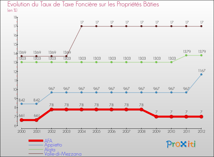 Evolution du taux de la taxe foncière sur le bati pour AFA et les communes proches de 2000 à 2012 Comparaison des taux de taxe foncière sur le bati pour AFA et les communes voisines de 2000 à 2012