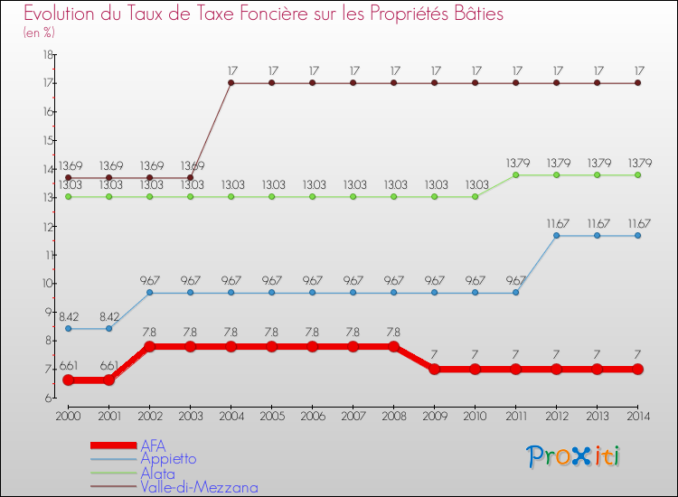 Evolution du taux de la taxe foncière sur le bati pour AFA et les communes proches de 2000 à 2014 Comparaison des taux de taxe foncière sur le bati pour AFA et les communes voisines de 2000 à 2014