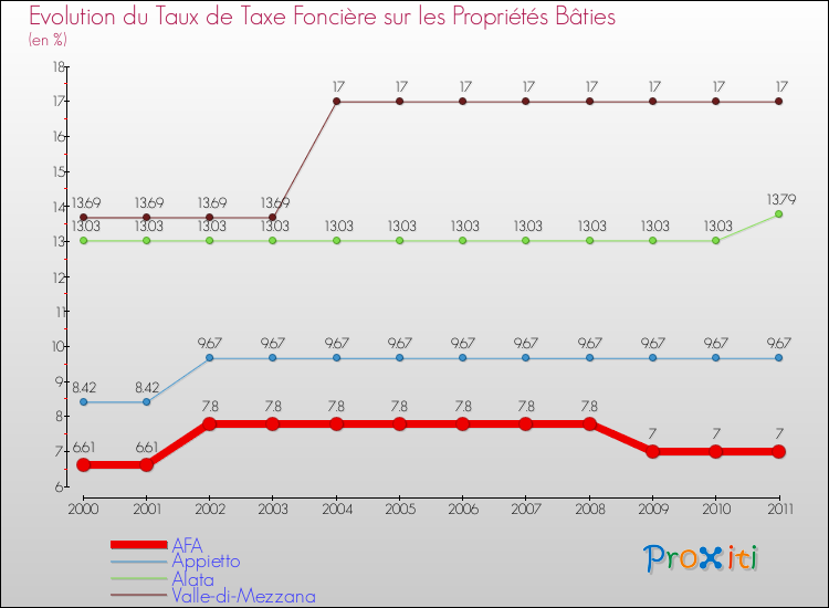 Evolution du taux de la taxe foncière sur le bati pour AFA et les communes proches Comparaison des taux de taxe foncière sur le bati pour AFA et les communes voisines