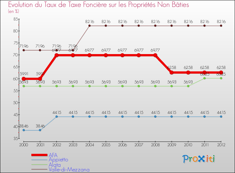 Evolution du taux de la taxe foncière sur les immeubles et terrains non batis pour AFA et les communes proches de 2000 à 2012 Comparaison des taux de la taxe foncière sur les immeubles et terrains non batis pour AFA et les communes voisines de 2000 à 2012