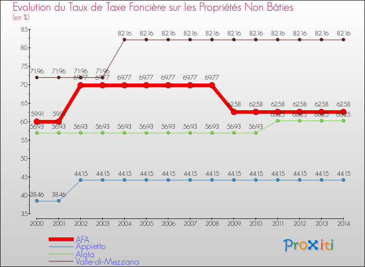 Evolution du taux de la taxe foncière sur les immeubles et terrains non batis pour AFA et les communes proches de 2000 à 2014 Comparaison des taux de la taxe foncière sur les immeubles et terrains non batis pour AFA et les communes voisines de 2000 à 2014