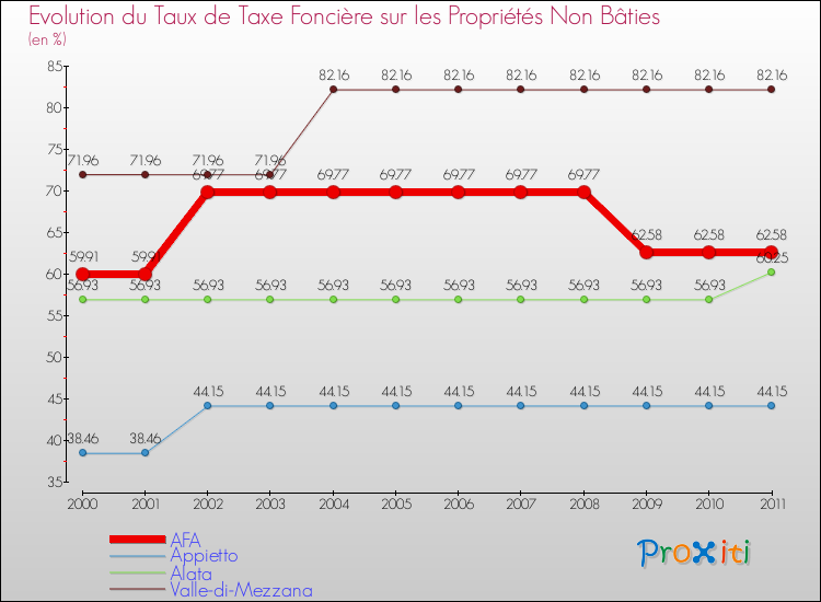 Evolution du taux de la taxe foncière sur les immeubles et terrains non batis pour AFA et les communes proches Comparaison des taux de la taxe foncière sur les immeubles et terrains non batis pour AFA et les communes voisines