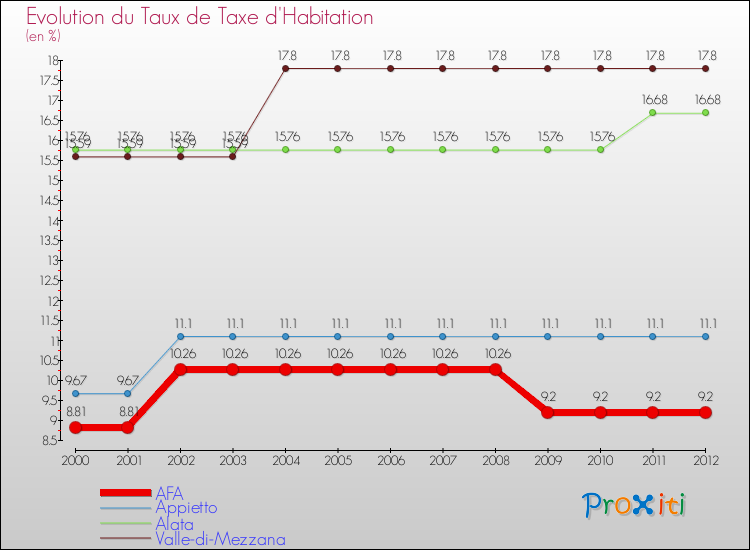 Evolution du taux de la taxe d'habitation pour AFA et les communes proches Comparaison des taux de la taxe d'habitation pour AFA et les communes voisines