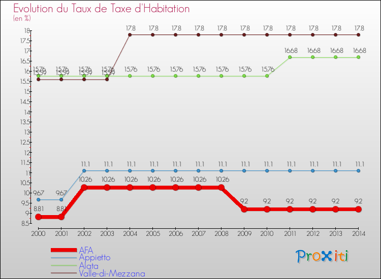 Evolution du taux de la taxe d'habitation pour AFA et les communes proches de 2000 à 2014 Comparaison des taux de la taxe d'habitation pour AFA et les communes voisines de 2000 à 2014