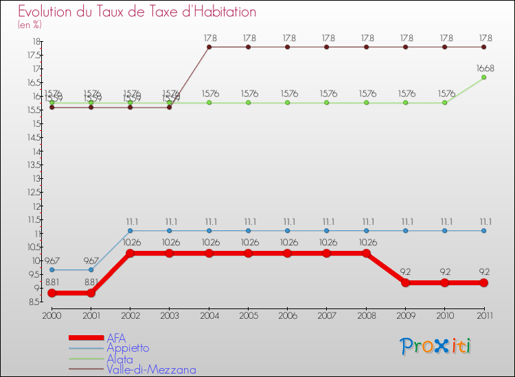 Evolution du taux de la taxe d'habitation pour AFA et les communes proches Comparaison des taux de la taxe d'habitation pour AFA et les communes voisines