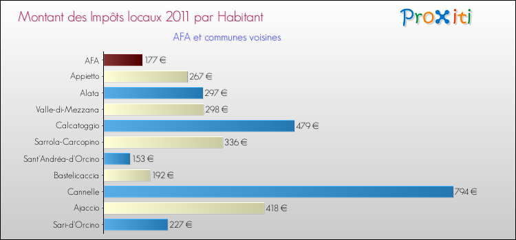 Montant des impôts locaux par Habitant pour AFA et les communes proches Comparaison des impôts locaux par habitant pour AFA et les communes voisines