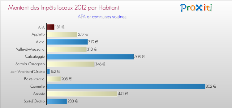 Montant des impôts locaux par Habitant pour AFA et les communes proches Comparaison des impôts locaux par habitant pour AFA et les communes voisines