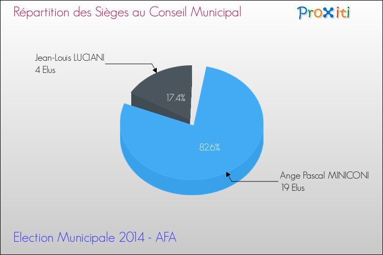 Répartition des élus au conseil municipal entre les listes à l'issue du 1er Tour des Elections Municipales 2014 de la commune de AFA Elections Municipales 2014 - Répartition des élus au conseil municipal entre les listes à l'issue du 1er Tour pour la commune de AFA