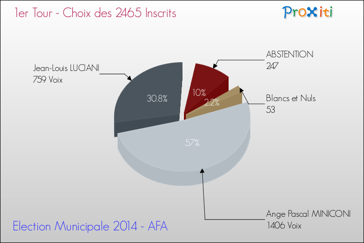 Résultats par rapport aux inscrits au 1er Tour des Elections Municipales 2014 de la commune de AFA Elections Municipales 2014 - Résultats par rapport aux inscrits au 1er Tour pour la commune de AFA