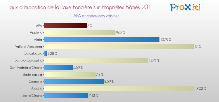 Taux d'imposition de la taxe foncière sur le bati 2011 pour AFA et les communes proches Comparaison des taux d'imposition de la taxe foncière sur le bati 2011 pour AFA et les communes voisines