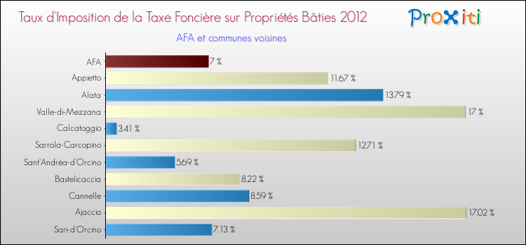 Taux d'imposition de la taxe foncière sur le bati 2012 pour AFA et les communes proches Comparaison des taux d'imposition de la taxe foncière sur le bati 2012 pour AFA et les communes voisines