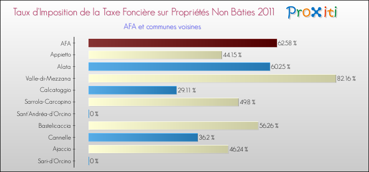 Taux d'imposition de la taxe foncière sur les immeubles et terrains non batis 2011 pour AFA et les communes proches Comparaison des taux d'imposition de la taxe foncière sur les immeubles et terrains non batis 2011 pour AFA et les communes voisines