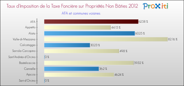 Taux d'imposition de la taxe foncière sur les immeubles et terrains non batis 2012 pour AFA et les communes proches Comparaison des taux d'imposition de la taxe foncière sur les immeubles et terrains non batis 2012 pour AFA et les communes voisines