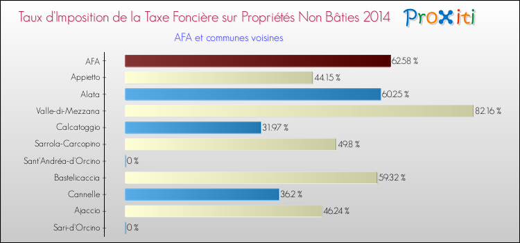 Taux d'imposition de la taxe foncière sur les immeubles et terrains non batis 2014 pour AFA et les communes proches Comparaison des taux d'imposition de la taxe foncière sur les immeubles et terrains non batis 2014 pour AFA et les communes voisines