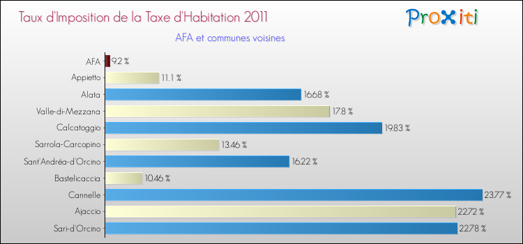 Taux d'imposition de la taxe d'habitation 2011 pour AFA et les communes proches Comparaison des taux d'imposition de la taxe d'habitation 2011 pour AFA et les communes voisines