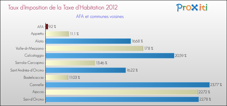 Taux d'imposition de la taxe d'habitation 2012 pour AFA et les communes proches Comparaison des taux d'imposition de la taxe d'habitation 2012 pour AFA et les communes voisines