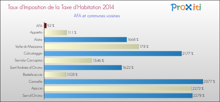 Taux d'imposition de la taxe d'habitation 2014 pour AFA et les communes proches Comparaison des taux d'imposition de la taxe d'habitation 2014 pour AFA et les communes voisines