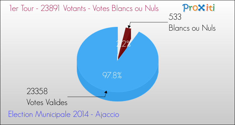 Elections Municipales 2014 - Votes blancs ou nuls au 1er Tour pour la commune de Ajaccio
