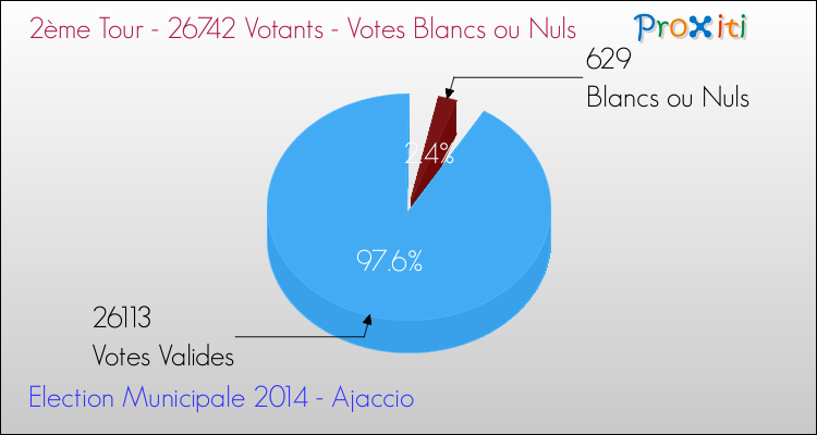 Elections Municipales 2014 - Votes blancs ou nuls au 2ème Tour pour la commune de Ajaccio