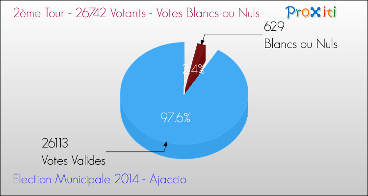 Votes blancs ou nuls au 2ème Tour des Elections Municipales 2014 de la commune de Ajaccio Elections Municipales 2014 - Votes blancs ou nuls au 2ème Tour pour la commune de Ajaccio
