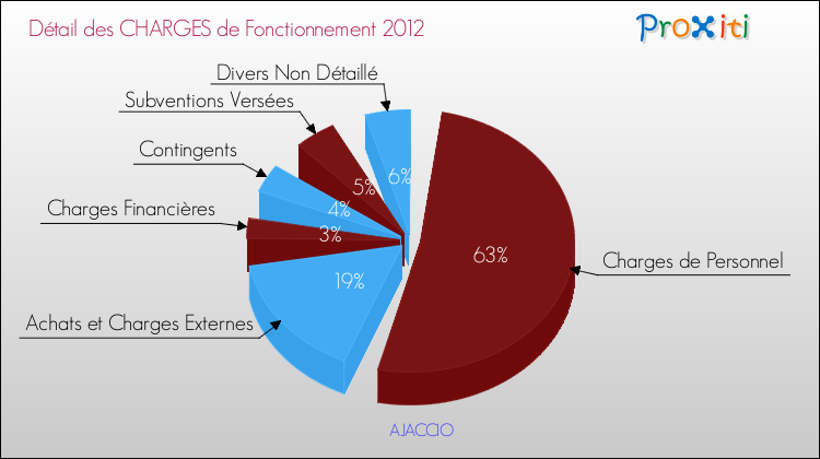 Décomposition des Charges de Fonctionnement 2012 de la commune de AJACCIO Charges de Fonctionnement 2012 pour la commune de AJACCIO