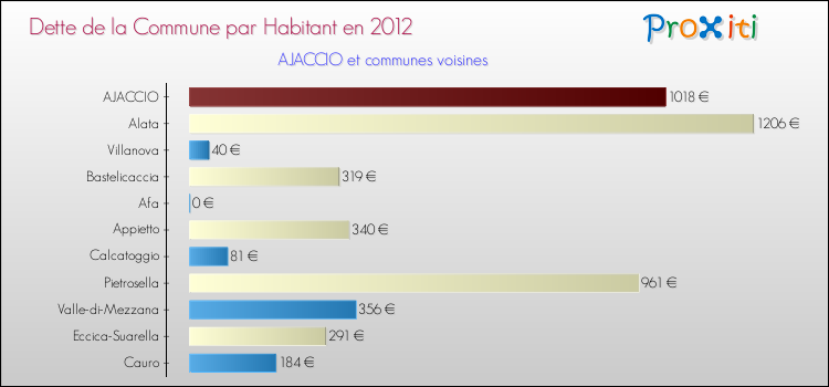 Comparaison de la dette par habitant de la commune en 2012 pour AJACCIO et les communes voisines
