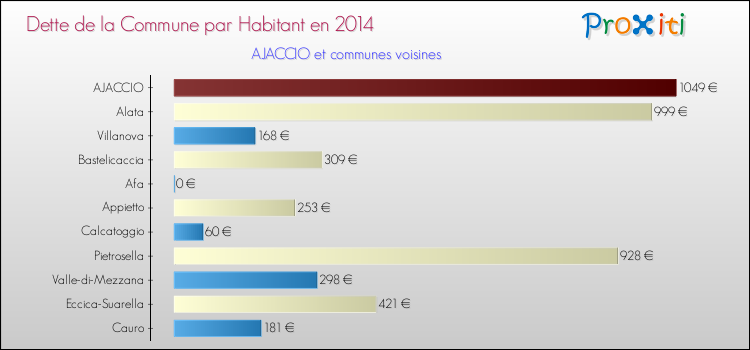 Comparaison de la dette par habitant de la commune en 2014 pour AJACCIO et les communes voisines