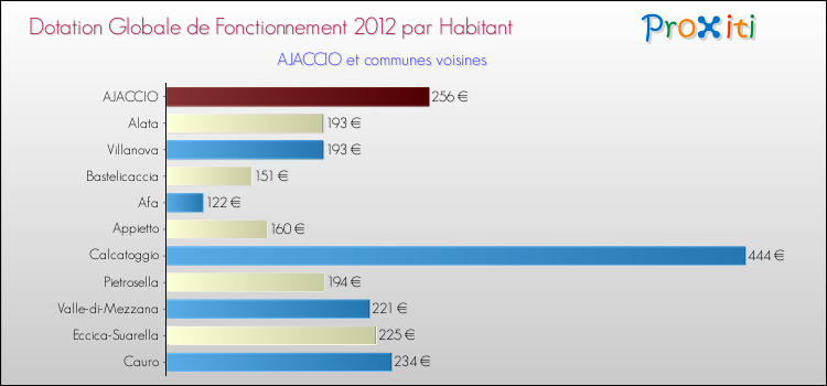 Montant des dotations globales de fonctionnement DGF par Habitant pour AJACCIO et les communes proches Comparaison des des dotations globales de fonctionnement DGF par habitant pour AJACCIO et les communes voisines