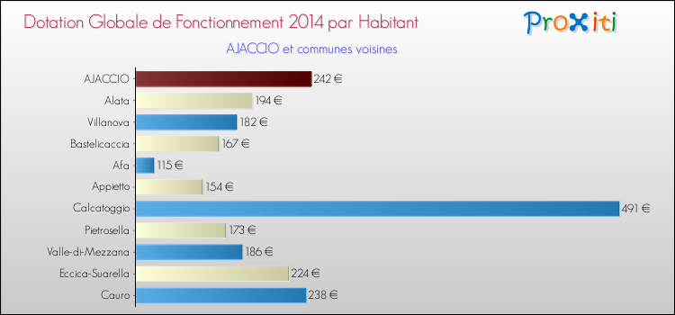 Montant des dotations globales de fonctionnement DGF par Habitant pour AJACCIO et les communes proches en 2014. Comparaison des des dotations globales de fonctionnement DGF par habitant pour AJACCIO et les communes voisines en 2014.