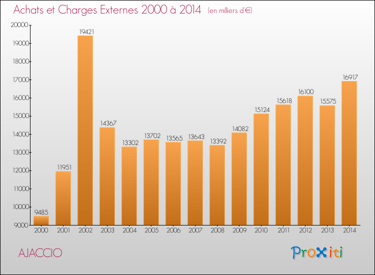 Evolution des Achats et Charges externes pour AJACCIO de 2000 à 2014