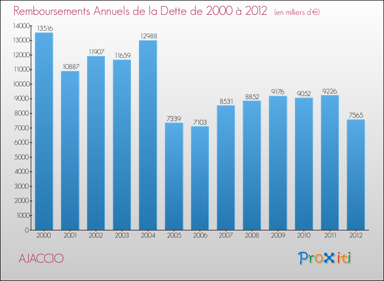 Evolution de l'annuité de la dette pour la commune de AJACCIO de 2000 à 2012 Annuités de la dette pour AJACCIO de 2000 à 2012