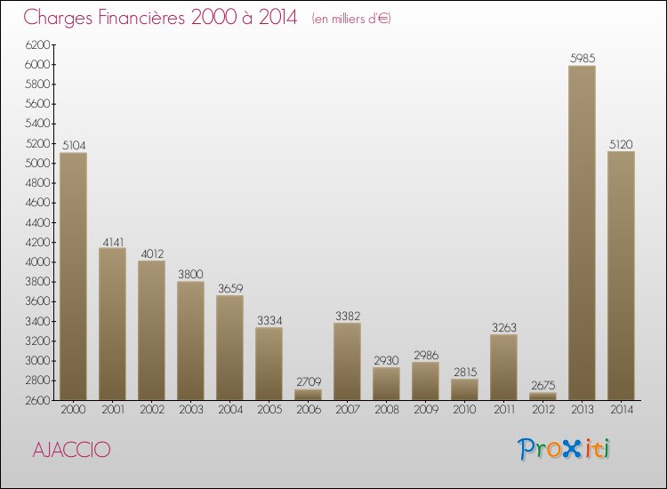Evolution des Charges Financières pour AJACCIO de 2000 à 2014